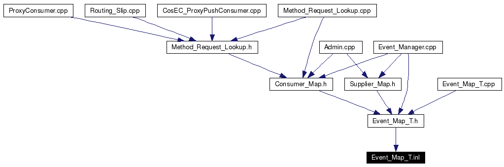 Included by dependency graph