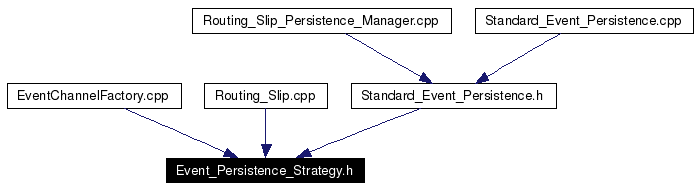 Included by dependency graph
