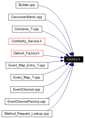 Included by dependency graph