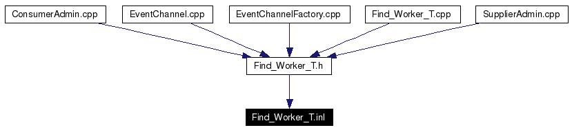 Included by dependency graph