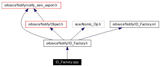 Include dependency graph