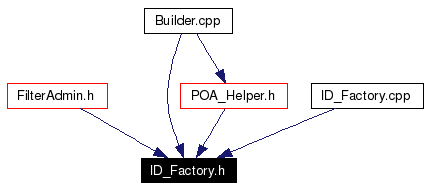 Included by dependency graph