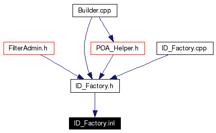 Included by dependency graph