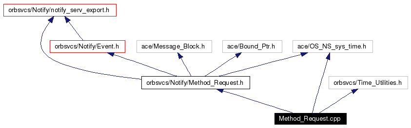 Include dependency graph