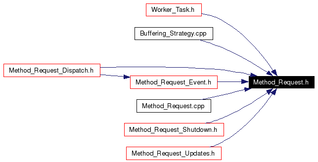 Included by dependency graph