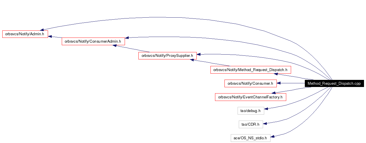 Include dependency graph