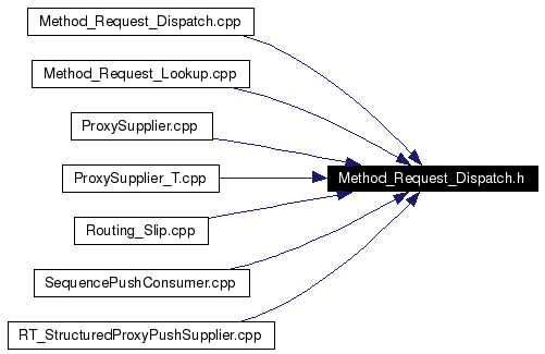 Included by dependency graph
