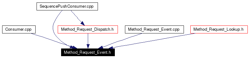 Included by dependency graph