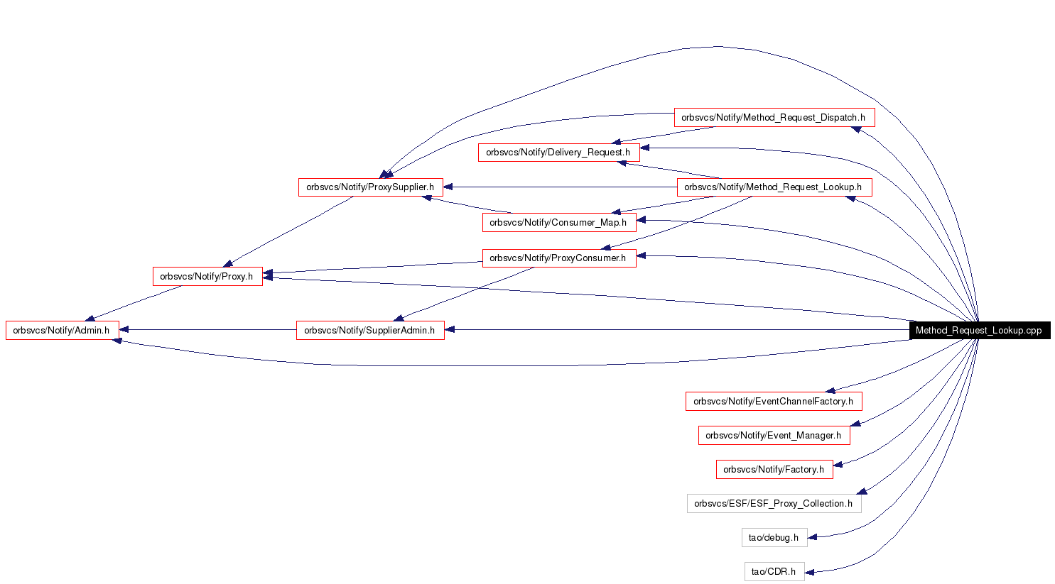 Include dependency graph
