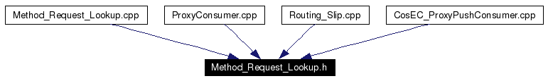 Included by dependency graph