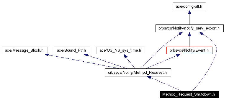 Include dependency graph