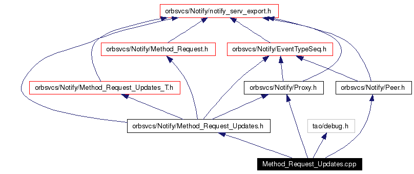 Include dependency graph