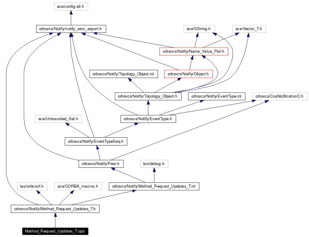 Include dependency graph