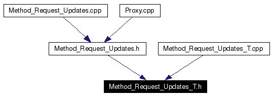 Included by dependency graph