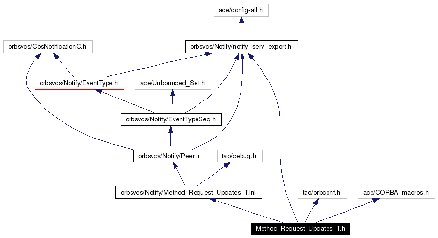 Include dependency graph