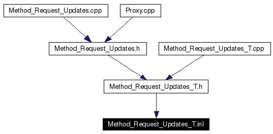 Included by dependency graph