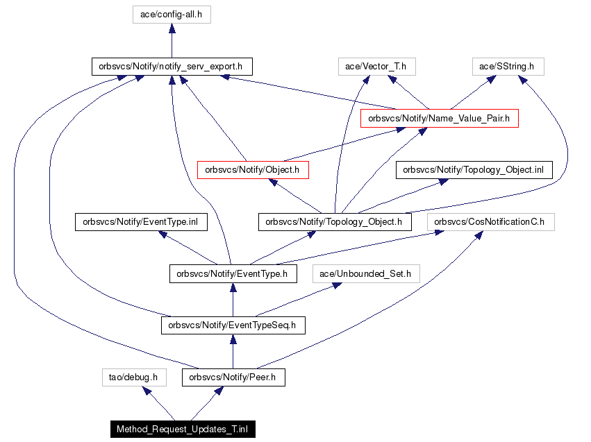 Include dependency graph