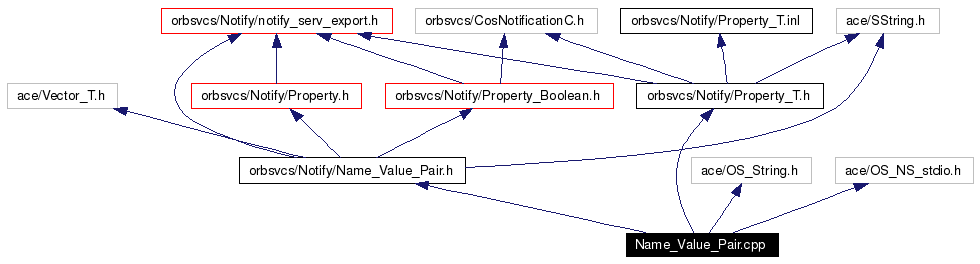 Include dependency graph