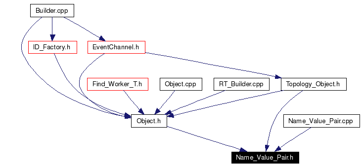Included by dependency graph