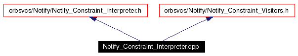 Include dependency graph