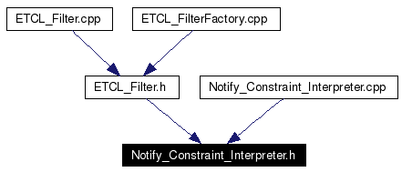 Included by dependency graph