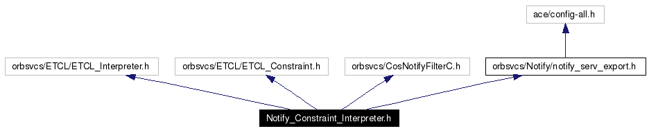 Include dependency graph
