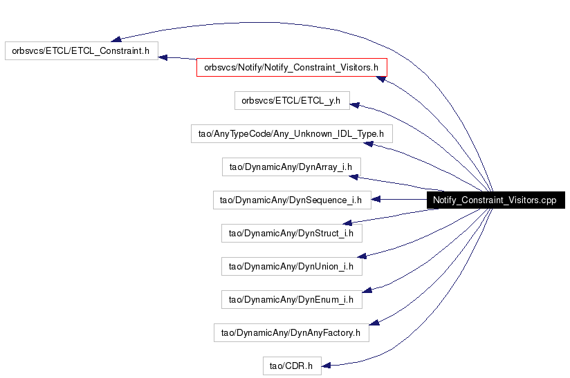 Include dependency graph