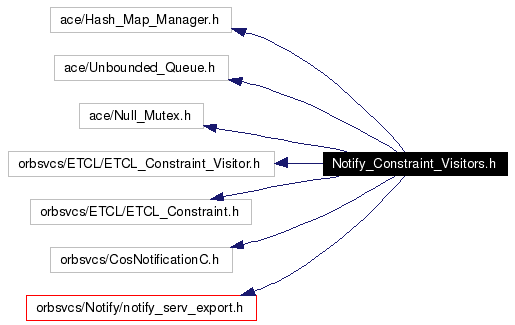 Include dependency graph