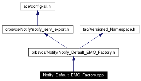 Include dependency graph