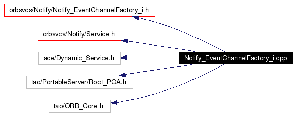 Include dependency graph