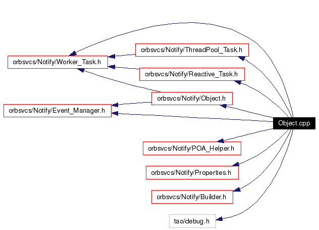 Include dependency graph