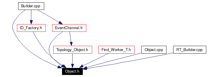 Included by dependency graph