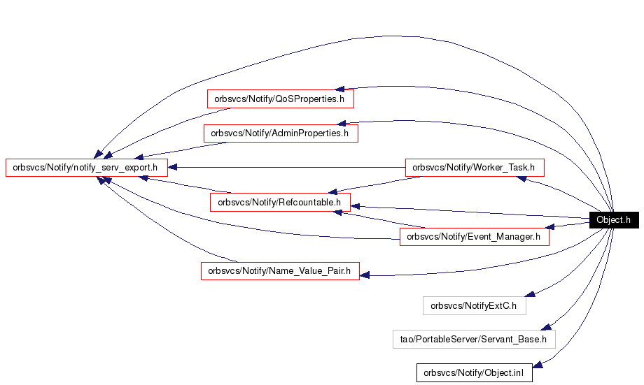 Include dependency graph