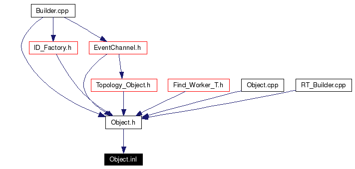 Included by dependency graph