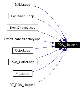 Included by dependency graph