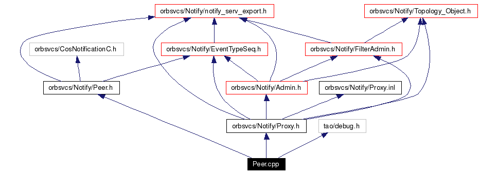 Include dependency graph