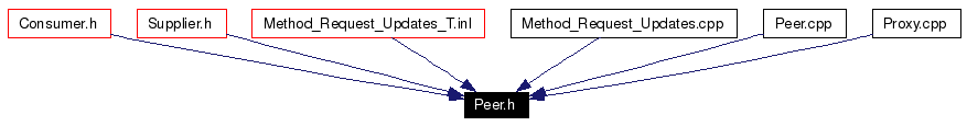 Included by dependency graph