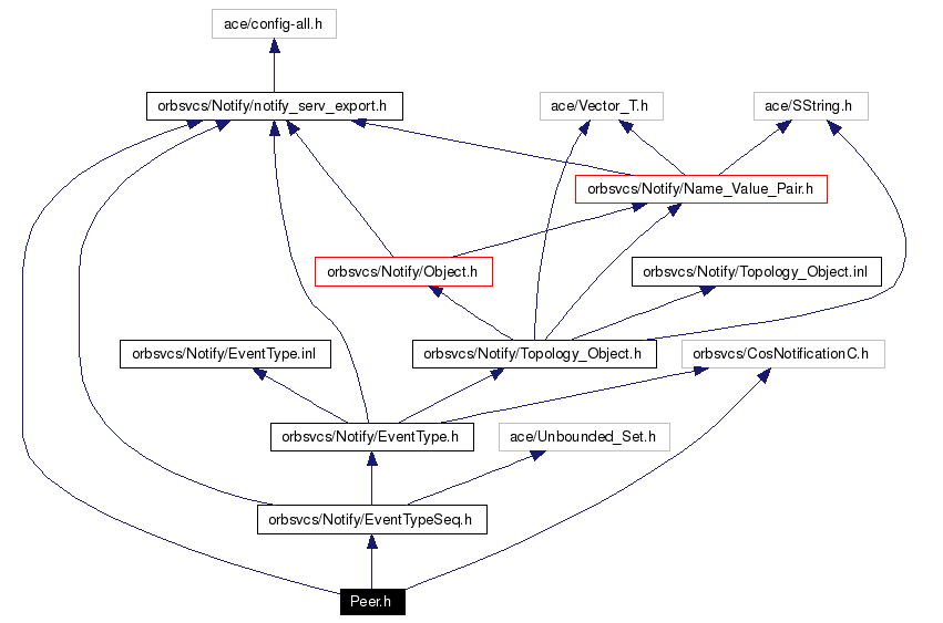 Include dependency graph