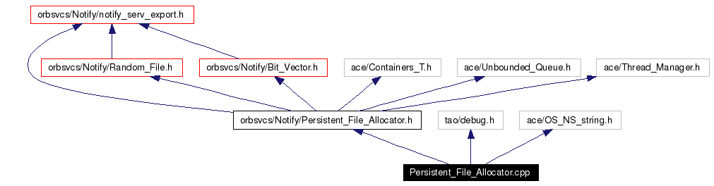 Include dependency graph