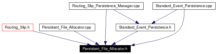 Included by dependency graph