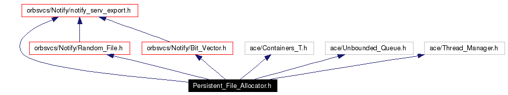 Include dependency graph