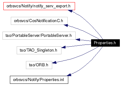 Include dependency graph