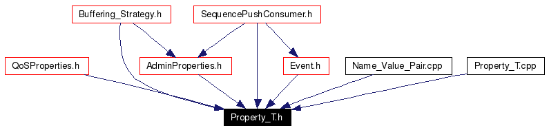 Included by dependency graph