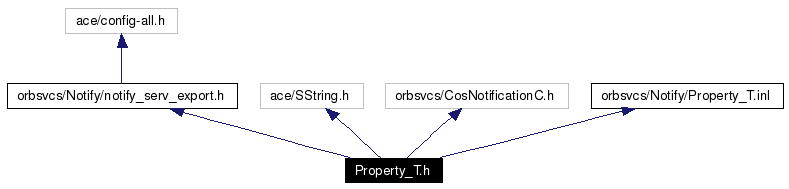 Include dependency graph
