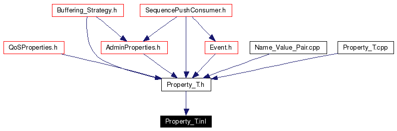 Included by dependency graph
