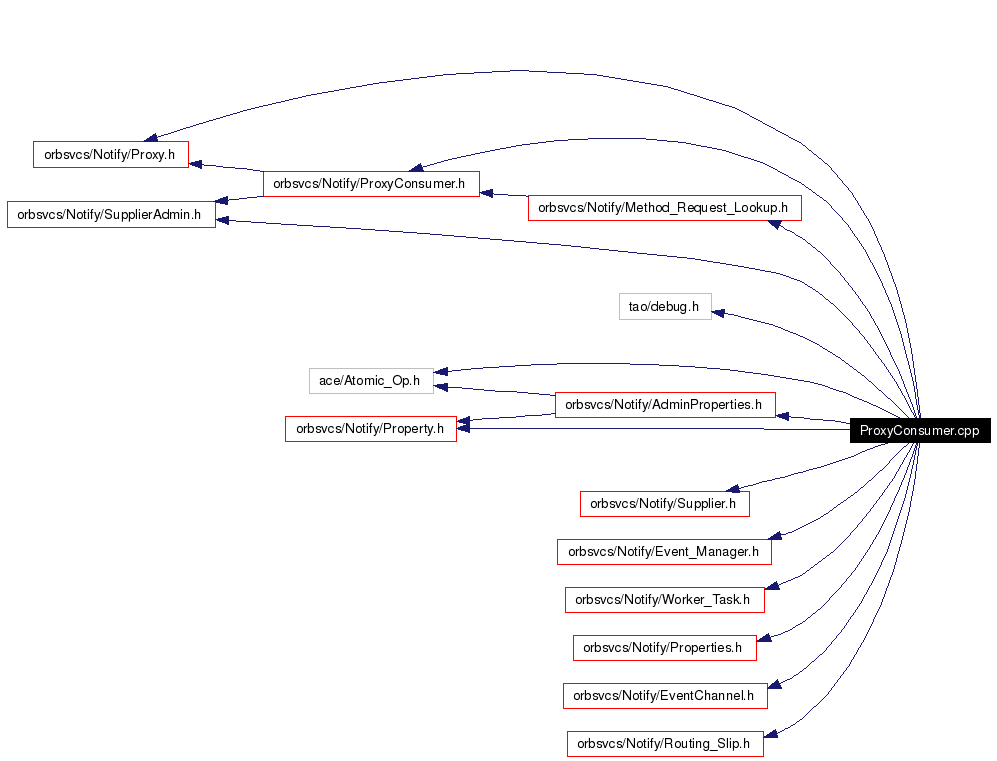 Include dependency graph