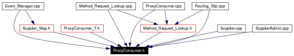 Included by dependency graph