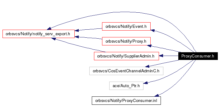 Include dependency graph