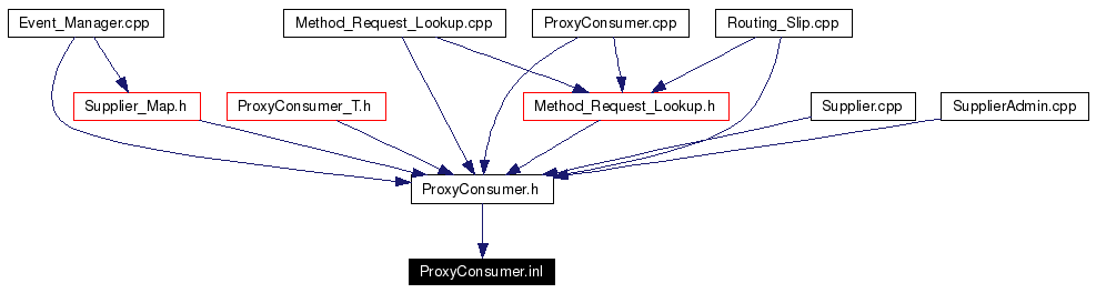 Included by dependency graph