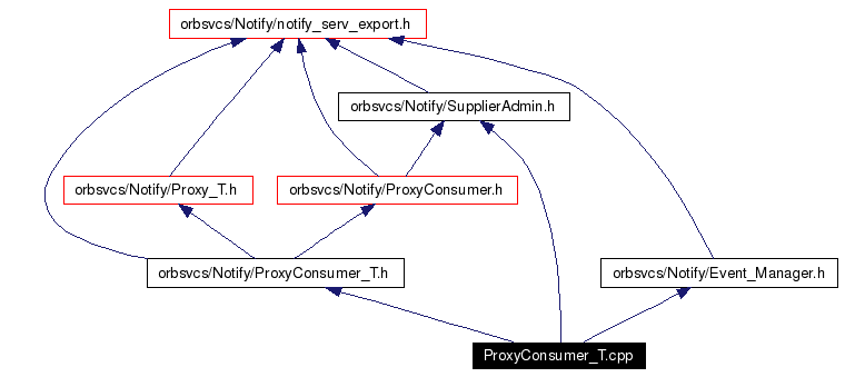 Include dependency graph